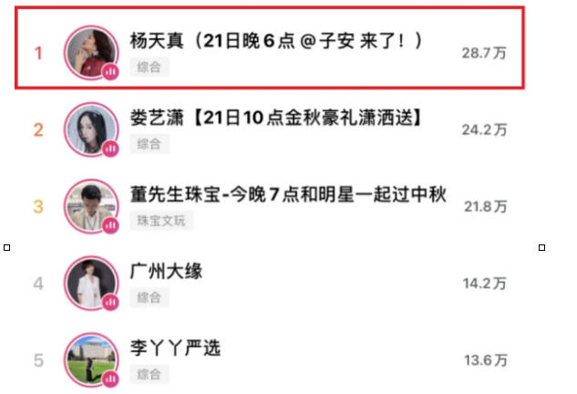 杨天真×子安首次联合直播：超百万人观看，支付目标完成度289%